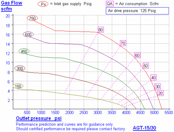 Air Compressor Cfm Vs Psi Chart