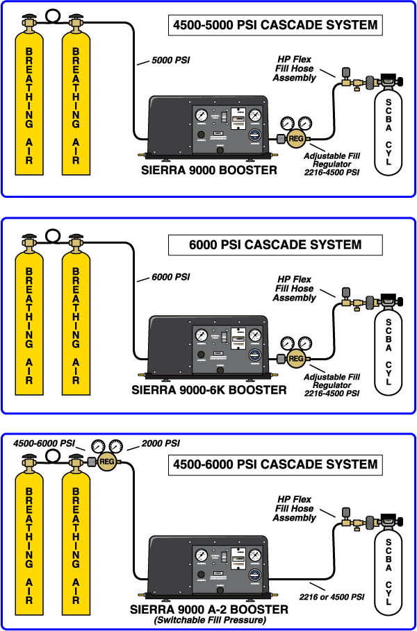 Proper Sierra Cascade Installation